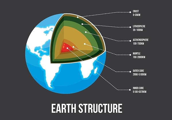 The movement of the inner core has been debated for twenty years, with previous research suggesting that Earth rotates faster than its surface.