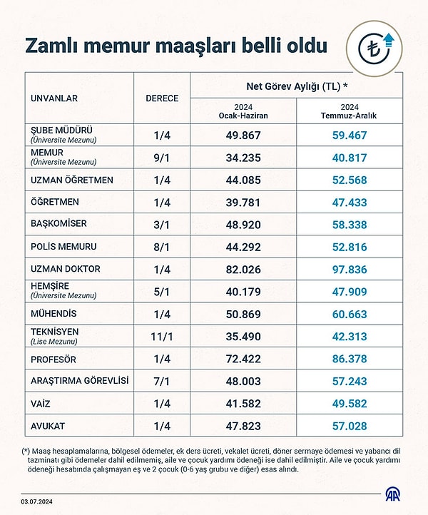 Zam sonrası güncel memur maaşlarında oluşan tablo şöyleydi 👇