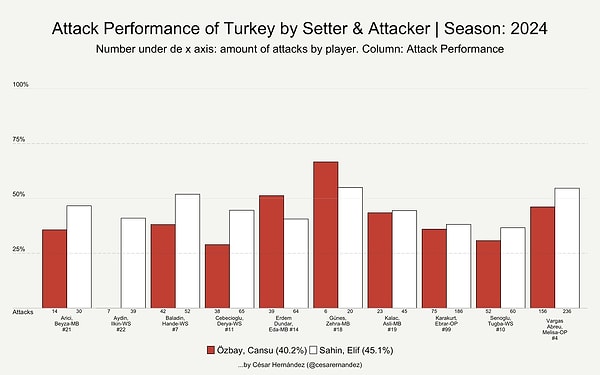 Türkiye'de de tanınan, Güney Kore milli takımından sonra Nantes'ı çalıştırmaya başlayan İspanyol antrenör Cesar Hernandez'in çıkardığı bir istatistik ise Türkiye'deki voleybolsever tayfayı adeta ortadan ikiye böldü.