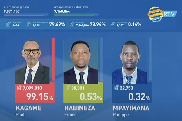 Dördüncü zaferini yaşayan Kagame, bugüne kadar girdiği seçimlerde en yüksek yüzde 93 oranına ulaşmıştı.