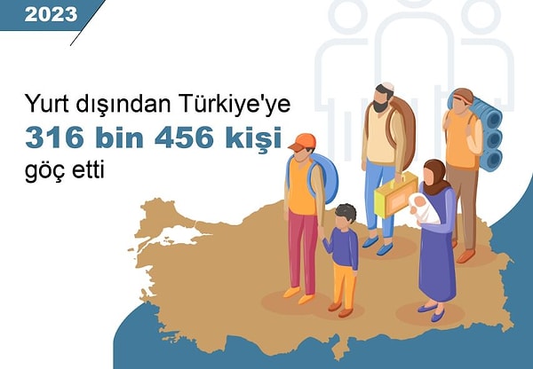 TÜİK, 2023 yılına ilişkin uluslararası göç istatistiklerini açıkladı. Buna göre; Türkiye'den yurt dışına göç eden kişi sayısı, 2023 yılında bir önceki yıla göre yüzde 53 artarak 714 bin 579 oldu. Göç eden nüfusun yüzde 55,2'sini erkekler, yüzde 44,8'ini kadınlar oluşturdu.