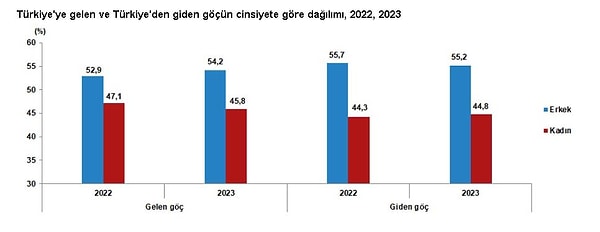 Türkiye'den yurt dışına giden nüfusun 291 bin 377'sini Türk vatandaşları, 423 bin 202'sini yabancı uyruklular oluşturdu. Yurt dışından Türkiye'ye göç edenlerin sayısı ise bir önceki yıla göre yüzde 35,9 azalarak 316 bin 456 kişi oldu. Göç eden nüfusun yüzde 54,2'sini erkekler, yüzde 45,8'ini kadınlar oluşturdu. Yurt dışından gelen nüfusun 101 bin 677'sini Türk vatandaşları, 214 bin 779'unu ise yabancı uyruklular oluşturdu.