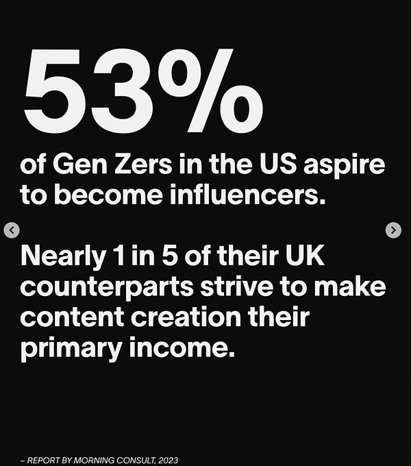 Morning Consult'ın raporuna göre Z kuşağının yüzde 53'ü influencer olmak istiyor. Birleşik Krallık'taki influencerların yaklaşık 5'te 1'i içerik oluşturmayı birincil gelirleri haline getirmeye çalışıyor.