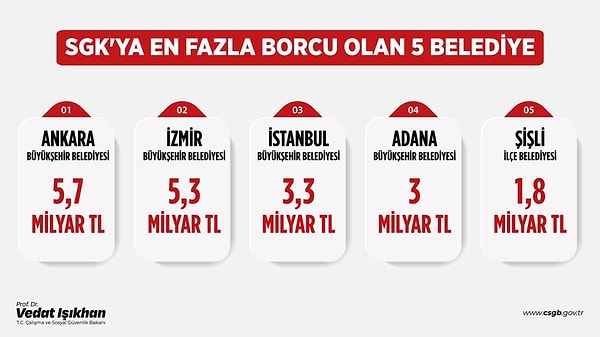 Bakan Işıkhan’ın paylaştığı verilere göre en çok borcu olan 5 belediye ve borçları ise şöyle: