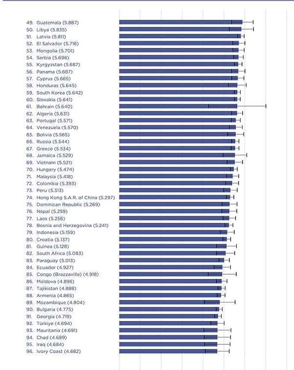 Türkiye mutluluk sıralamasında 92. sırada yer aldı.