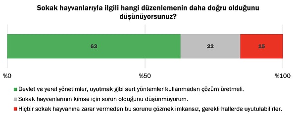 Görüş bildiren vatandaşların yüzde 85'inin "sokak hayvanlarının gerekli hallerde uyutulabileceği fikrine" katılmadığı ortaya çıktı.