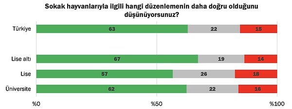 Sokak hayvanları yasasına karşı çıkanlar, üniversite düzeyinde yüzde 84'e kadar çıktı. Lisede bu oran yüzde 82, lise altında ise yüzde 86 olarak olarak ölçüldü.