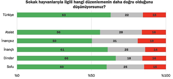 Görüşülen kişilerin dindarlık seviyelerine göre verdikleri yanıtların çok belirgin bir trend göstermediği, ancak dindarlık seviyesinin artmasıyla, devlet ve yerel yönetimlerin uyutmak gibi sert yöntemler kullanmadan çözüm üretmesi gerektiğini düşünenlerin oranının da arttığının altı çizildi.