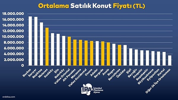 Beykoz, Sarıyer, Beşiktaş, Kadıköy, Şile ve Bakırköy'deki ortalama satılık konut fiyatları Barcelona'da bir bölge hariç, diğer tüm bölgelerden daha pahalı.