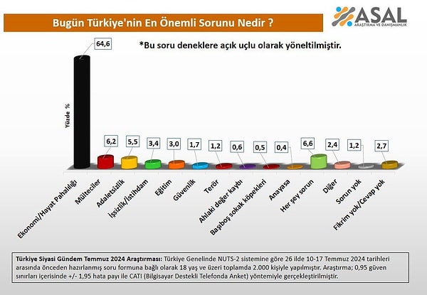 Asal Araştırma Şirketi, yeni yaptığı anketinde katılımcılarına açık uçlu bir şekilde “Bugün Türkiye’nin En Önemli Sorunu Nedir” sorusunu sordu.