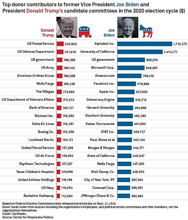 Peki, bu seçim yarışında eski Başkan Donald Trump ve Başkan Joe Biden'a en çok katkı sağlayan kuruluşlar hangileriydi? Federal Seçim Komisyonu verilerine göre, bu iki adayın kampanyalarına en büyük bağışları yapan kuruluşlar ve katkı miktarları şu şekildeydi👇