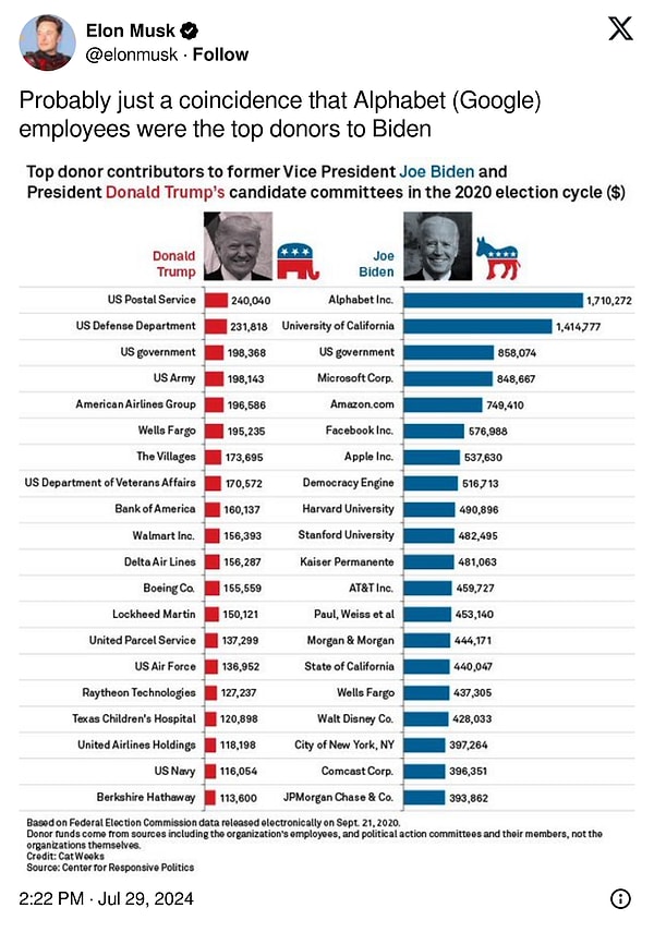 Elon Musk ise öncesinde sizlere gösterdiğimiz tabloyu paylaşarak "Biden'a en büyük bağışçıların Alphabet (Google) çalışanlarının olması muhtemelen bir tesadüf." diyerek bu durumu tiye aldı.