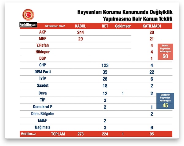 Oylamaya katılmayan vekil sayısı 95. Bunların 50'si iktidar, 45'i muhalefet kanadından.