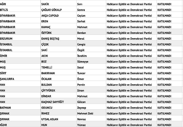 DEM Parti'nin 22 vekili katılmadı.