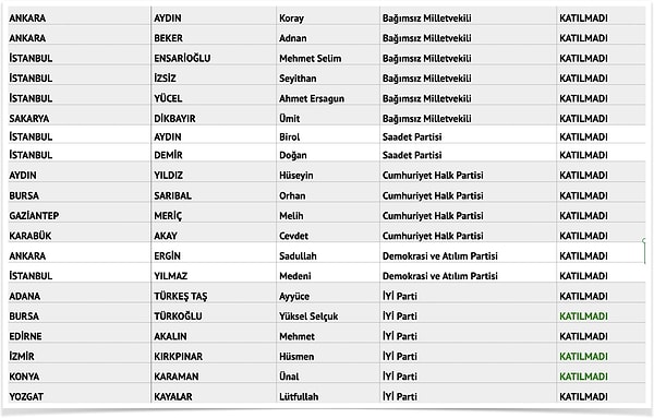 Bağımsızlar ve diğer partilerin vekilleri şöyle 👇 Oylamayan katılan DEVA vekili Kavaf ise çekimser oy kullandı.