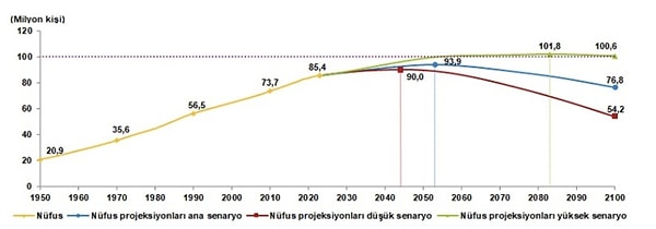 Ana senaryoya göre 76.8 milyon olması beklenen nüfusun düşük senaryoda 54, yüksek senaryoda ise yaklaşık 100 milyon olma ihtimali var.