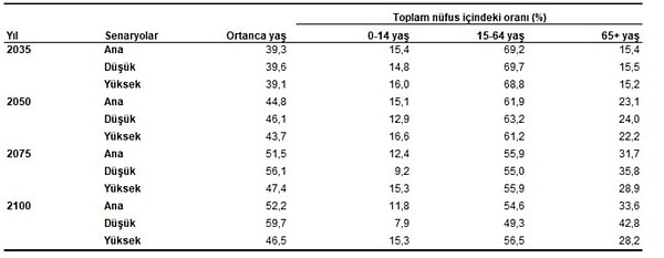 Aynı yayına göre nüfusun da yaşlanması bekleniyor.