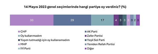 Ak Parti %29'la ikinci sıradayken üçüncü büyük grup ise %17 ile oy kullanmayanlar.