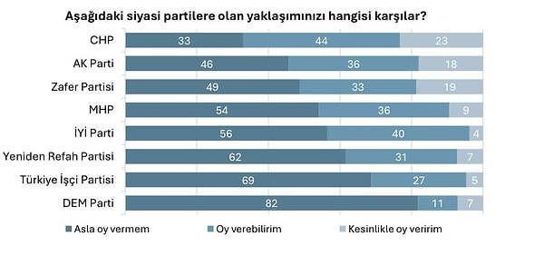 Ak Parti için asla oy vermem diyenlerin oranı ise %46.