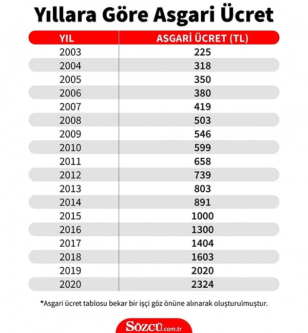 Bunun nedenini size hemen açıklayalım: Dizinin başladığı 2006 yılında asgari ücret 380 TL'ymiş!