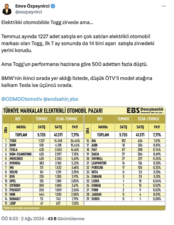 1227 adet satışla en çok satılan elektrikli otomobil Togg oldu👇