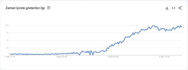 Vatandaşlar, erişim engeli getirilen Instagram'a girişin yolunu ise VPN uygulamalarıyla buldu. Türkiye'de son bir günde Google'da yapılan 'VPN' araştırmalarında büyük bir artış görüldü.