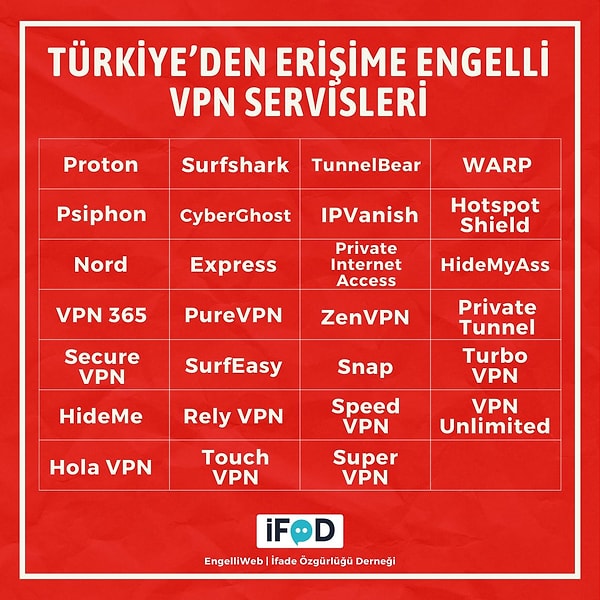 Ancak, sosyal medyada Türkiye’deki bazı VPN servislerinin erişime kapalı olduğunu gösteren bir liste paylaşıldı👇