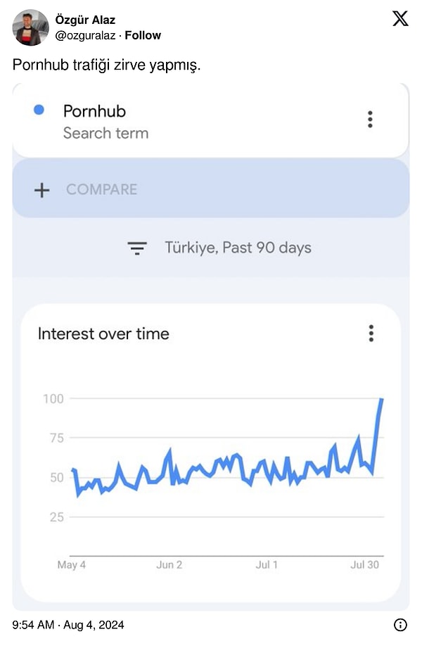 Bir bilgi de ünlü bir yetişkin sitesinin grafiğiyle ilgiliydi. Instagram'ın kapanmasıyla adeta siteye ziyaretçi akını oluşmuş gibi görünüyor.