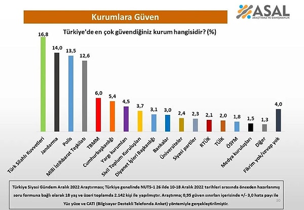 Armağan Çağlayan'ın kurum kelimesini tırnak içine almasının, her yıl ülkemizde yapılan "Türkiye'nin en güvenilir kurumları" anket sonuçlarına yönelik bir gönderme olduğu düşünüldü.