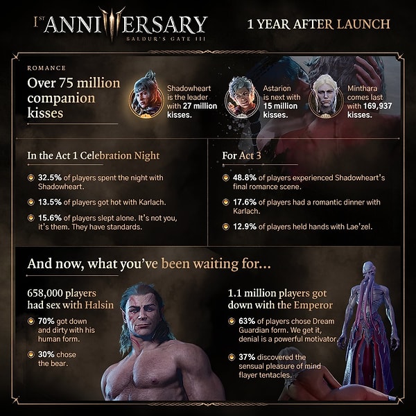 Gelelim asıl mevzuya... Bir yıl içinde Baldur's Gate 3 oyuncuları oyunda tam 75 milyon kez öpüşmüşler!