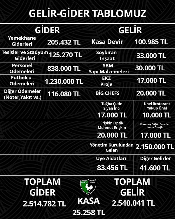 Tüm gelir ve gider tablosunu sosyal medya hesaplarında paylaşan yönetim, kulübün kasasında 25 bin 258 TL olduğunu duyurdu.