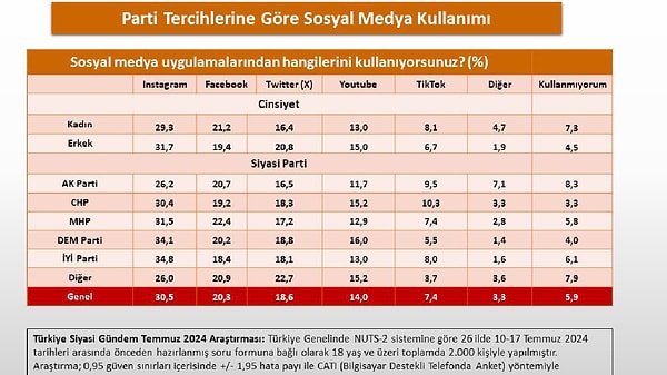 ASAL Araştırma, önce Instagram, ardından Roblox adlı oyun platformuna getirilen erişim engeli dolayısıyla sosyal medya uygulamalarından en çok hangilerinin kullanıldığını inceledi.