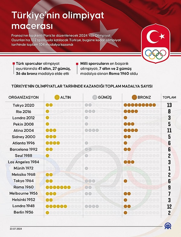 İşte Türkiye'nin Olimpiyatlar tarihindeki madalya sayıları 👇