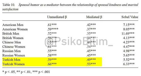 Araştırmalar da aslında bunu gösteriyor: Esprili bir kişiyle evli olan Türk erkek ve kadınları evliliklerinden daha memnunlar. Çünkü bu kişiler daha kibar, anlayışlı ve güvenilirler.