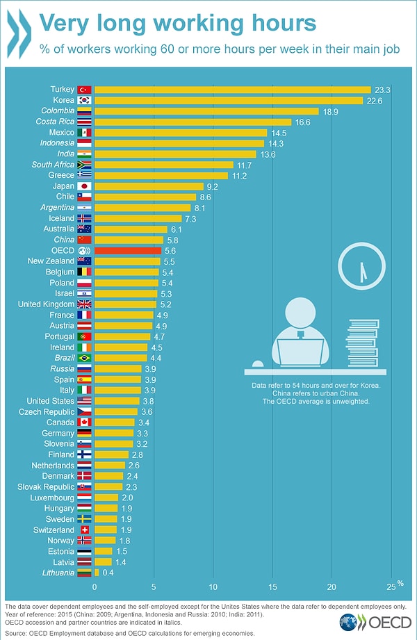 Türkiye'nin de kurucu üyesi olduğu Ekonomik Kalkınma ve İş Birliği Örgütü yani OECD, 1 Mayıs 2017'de ülkelerdeki uzun çalışma saatlerine dair çarpıcı bir rapor paylaştı.