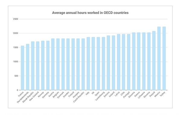 2022 tarihli bir başka OECD raporunda yine ilk sırada Türkiye yer aldı. Bu grafikte de OECD ülkeleri arasında ortalama yıllık çalışma saatleri incelendi.