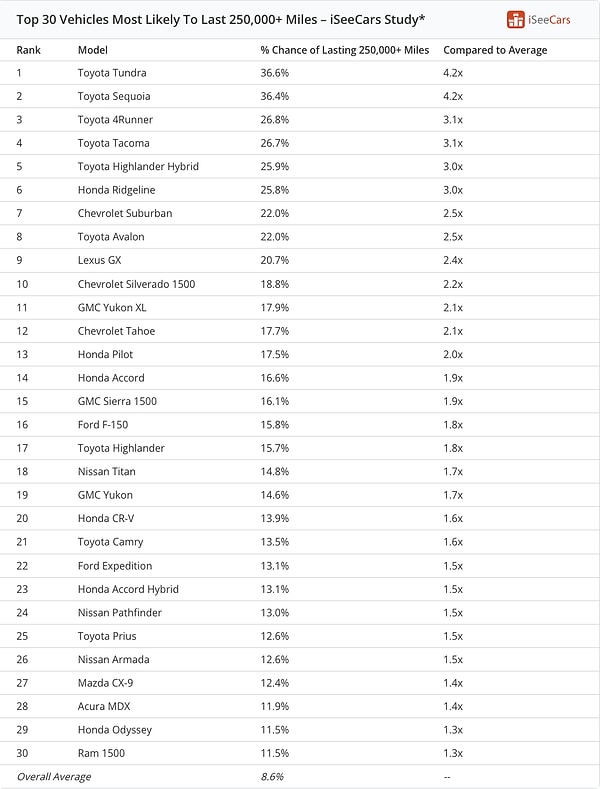 İşte, iSeeCars'ın 2024 'En Uzun Ömürlü Arabalar' listesi 👇