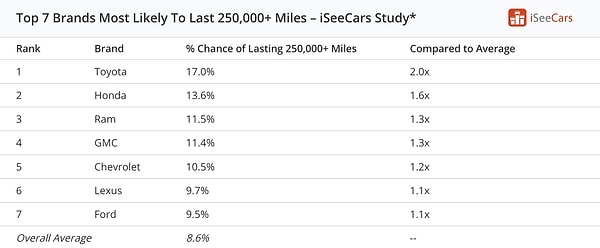 İşte, iSeeCars'ın 'En Uzun Ömürlü Markalar' listesi 👇