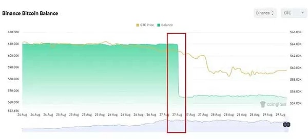 7 Ağustos'tan itibaren Binance'tan çekilen Bitcoin miktarı 46,710'u buldu. Bu, güncel piyasa değerine göre yaklaşık 2.83 milyar dolarlık bir çıkışı ifade ediyor.