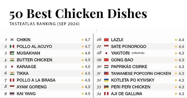 TasteAtlas'ın bu listesinin ardından göğsümüz kabarmış olacak ki, dünyanın en iyi tavuk yemekleri listesinde de gözlerimiz Türkiye'yi aradı.