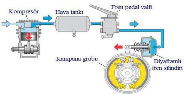 Bu hava sistemi; basınçlı hava besleme ünitesi, fren sistemi, el freni ünitesi gibi birçok bileşenden oluşur. Kompresörler, fren pedalı valfleri, tahliye valfleri ve diğer birçok aparattan meydana gelir.