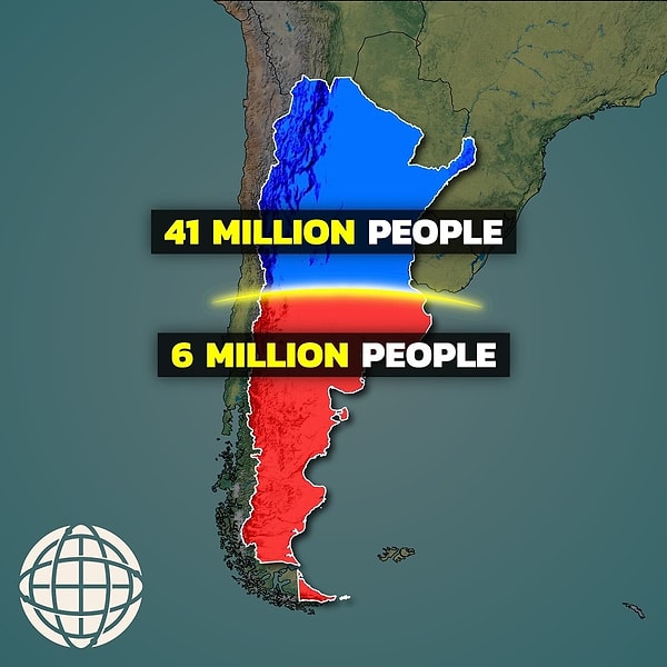 In Argentina, with a population of 47 million, 41 million people live in the northern blue area, while only 6 million people reside in the southern red area.