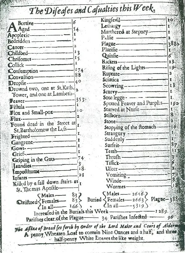 1665 yılında Londra'da sadece bir hafta içinde hayatını kaybeden insanların listesi.