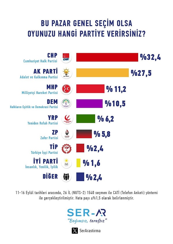 Dervişoğlu yönetimiyle yenilenen İYİ Parti'deki erime sürerken Zafer Partisi, Yeniden Refah ve TİP'in yükselişi anketin çarpıcı sonuçlarından.