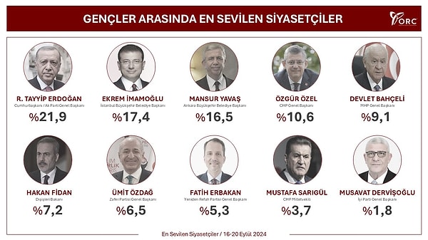 ORC'nin gençlerin en sevdiği siyasetçi anketinde genel görünüm şöyle 👇