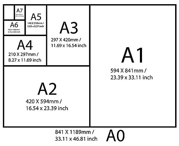 0 boyutu, temel olarak bir metrekareye denk gelir ve bu boyutun ikiye bölünmesiyle A1, A2 ve en sonunda A4 boyutlarına ulaşılır. Bu sistemin avantajı, her kağıt boyutunun bir sonrakine mantıksal olarak bağlanabilmesidir.