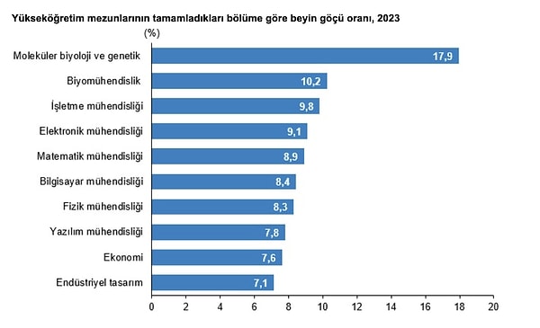 En çok beyin göçüne sahip 10 bölüm ise şu şekilde sıralanıyor 👇