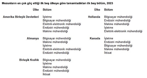 Gelin, mezunların en çok göç ettiği 5 ülkede bölüm dağılımına biraz daha detaylı bakalım👇