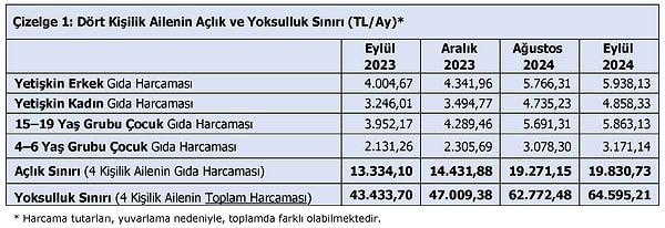 Araştırmaya göre bekar bir çalışanın yaşama maliyeti 25 bin 706 lira. Kalem kalem daha detaylı görünüm için veriler 👇