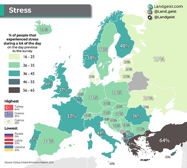 Türkiye stres sıralamasında 2021 yılında ilk sıradaydı. Fakat 2023 yılında "anksiyete ve depresyon" sıralamasında Avrupa'da ikinci sırada. İlk sırada ise Yunanistan yer alıyordu.